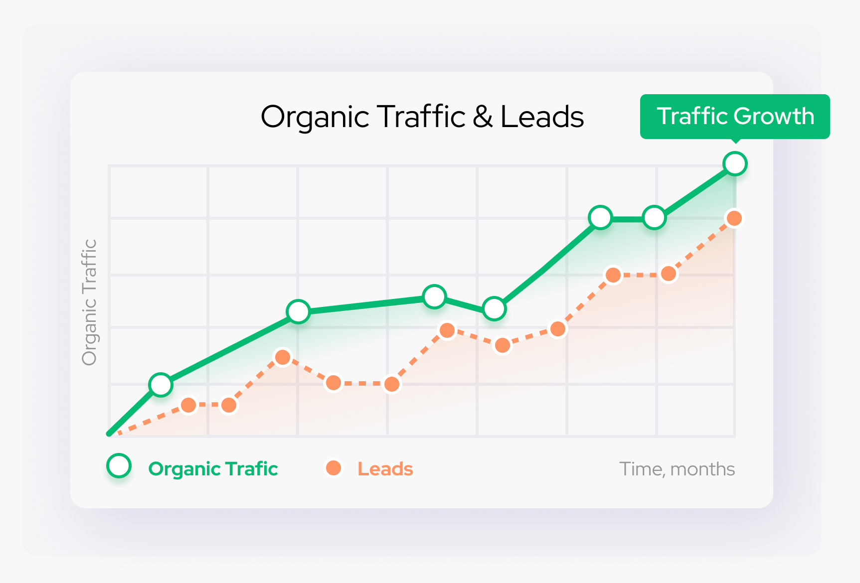 SEO organic trafic vs leads