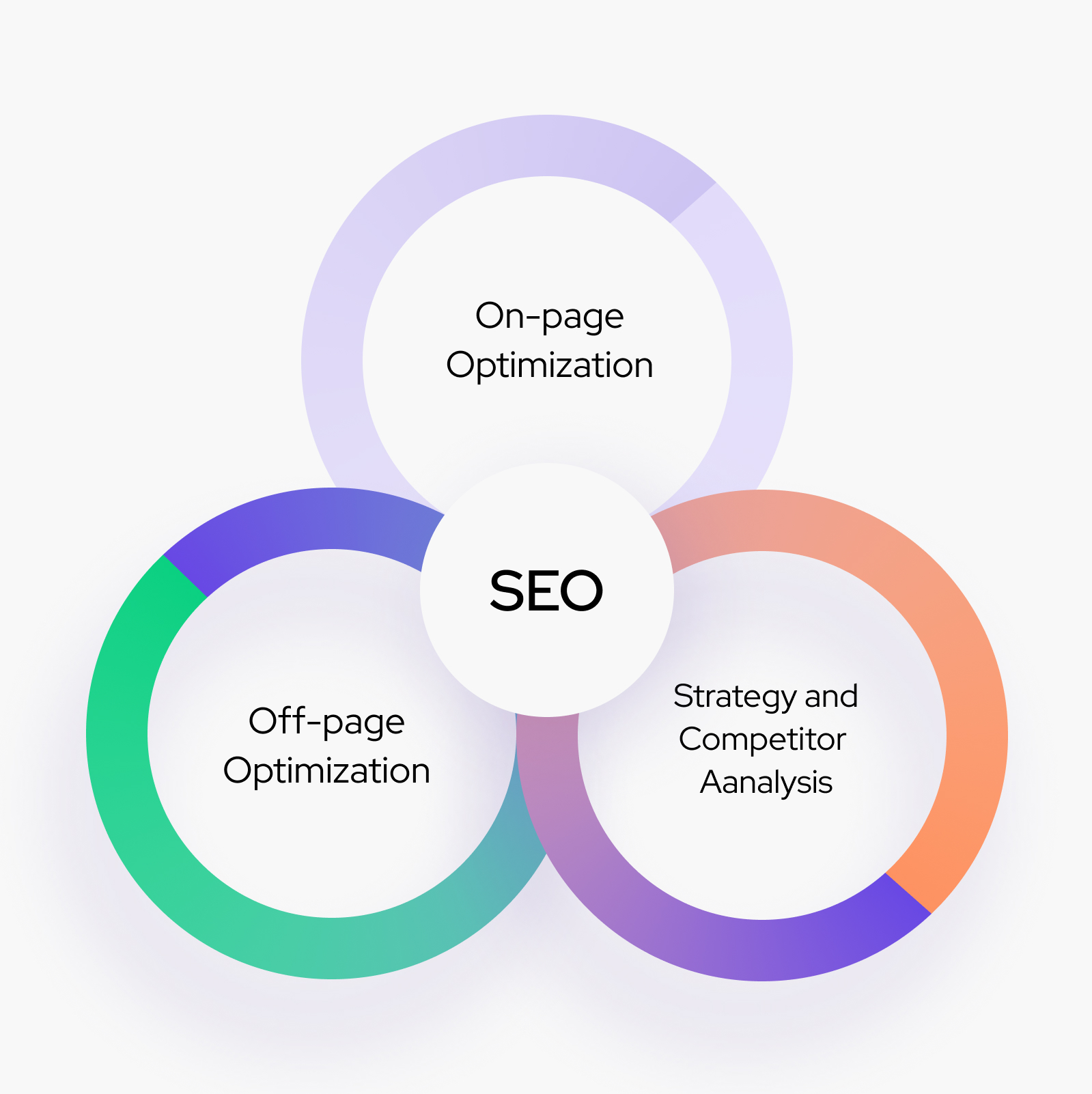 SEO - on-page, off-page optimization, strategy and competitor analysis