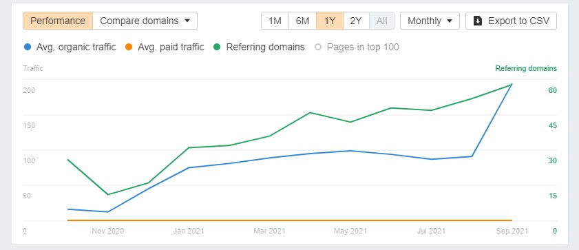 Organic Traffic Growth