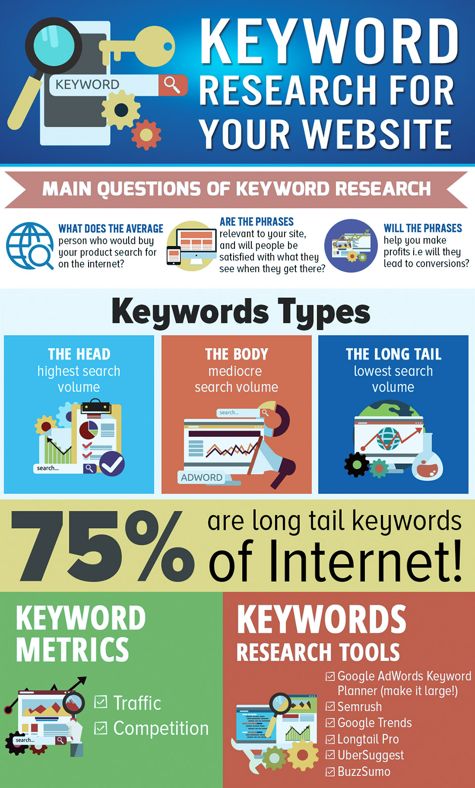 Infographic of Keyword Research