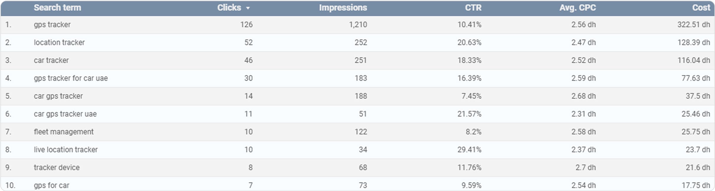 Top Keywords