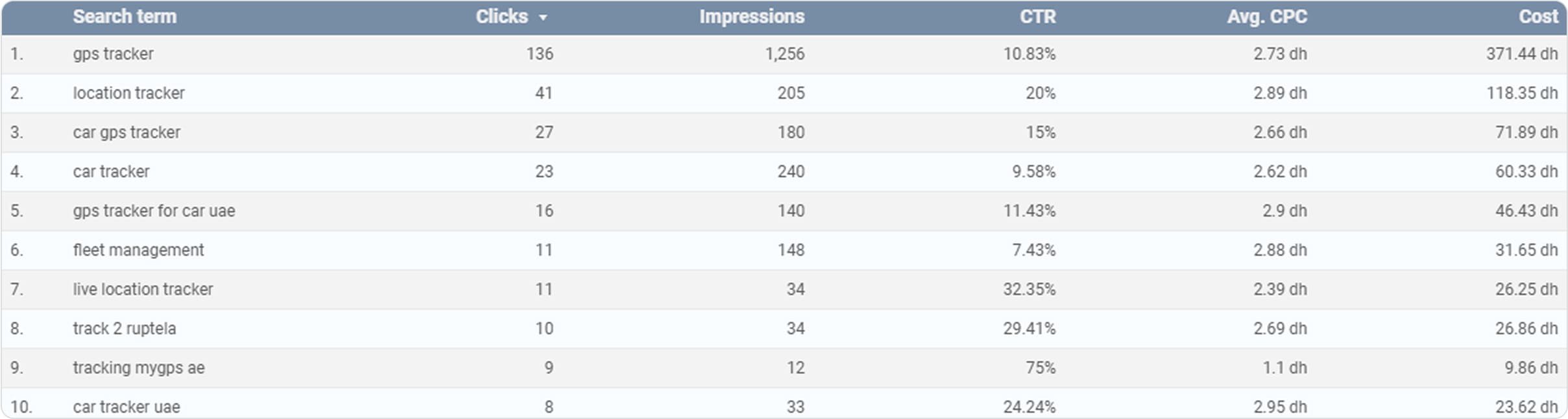 Top Keywords