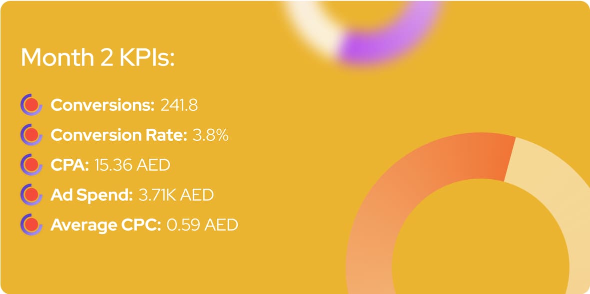Month 2 KPIs