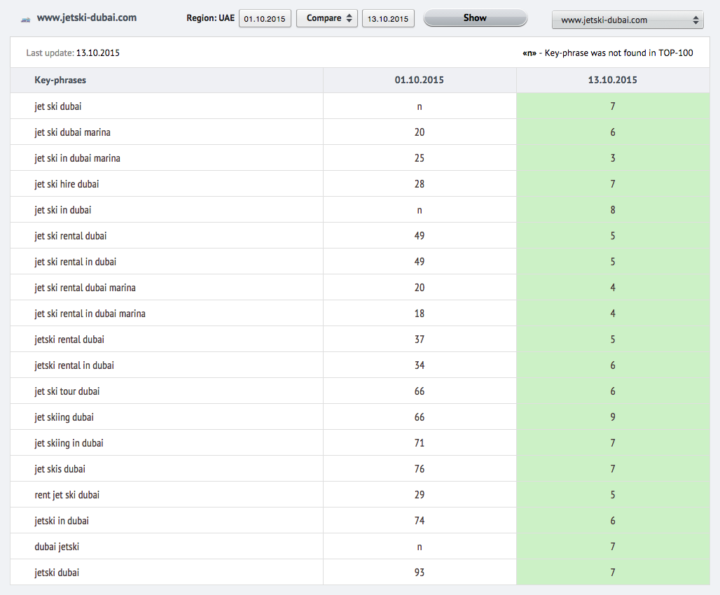 SEO Dubai Results for jetski-dubai.com